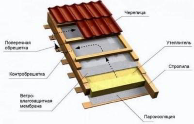 Какой стороной укладывать пароизоляцию