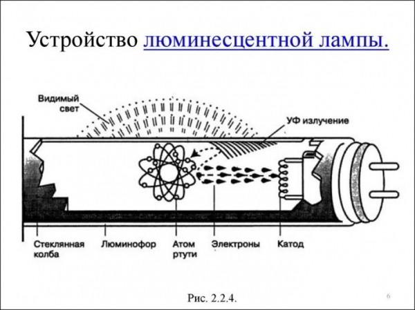 Люминесцентные лампы