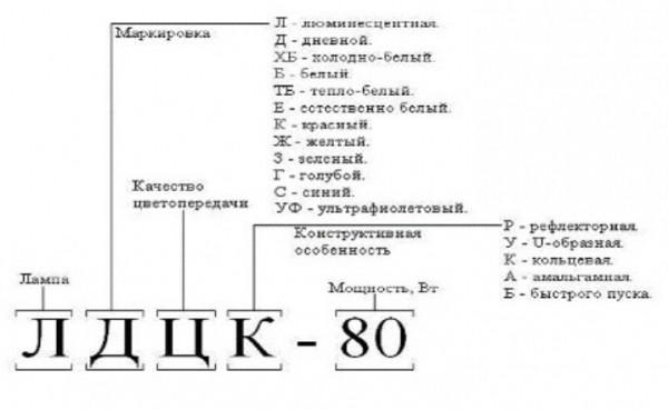 Люминесцентные лампы