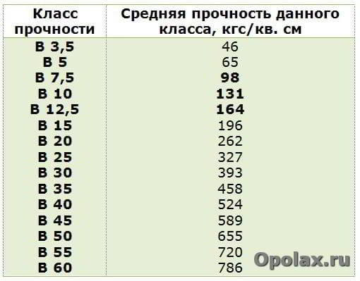 
									Марки цементно-песчаного раствора для стяжек пола							