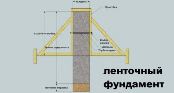 Монолитный ленточный фундамент: особенности возведения