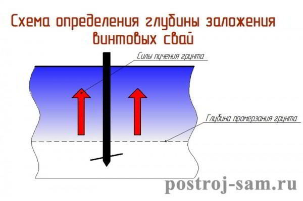 
			
	  	Монтаж свайно-винтового фундамента своими руками: технология и советы
	  	
	  