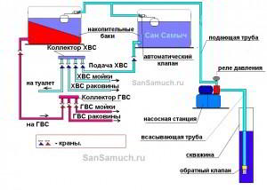 Накопительная система водоснабжения.