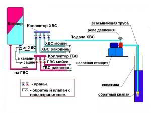 Напорная система водоснабжения.