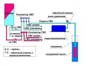 Напорная система водоснабжения.