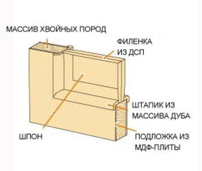 Обзорное сравнение покрытий межкомнатных дверей: двери ПВХ, ламинат, экошпон, шпон