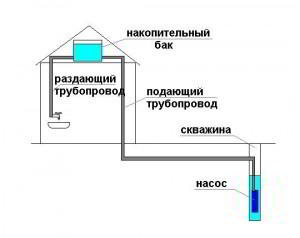 Основные схемы водоснабжения.