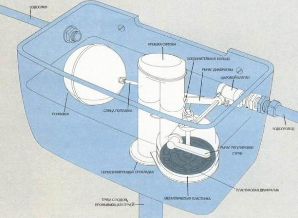 Особенности регулировки поплавка для унитаза