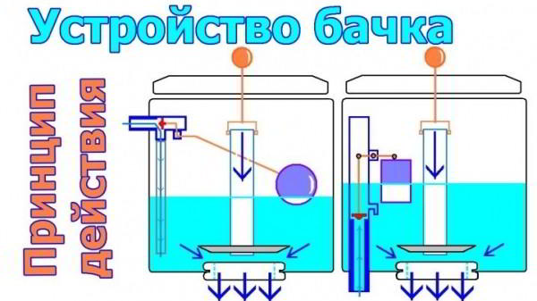 Особенности выбора сливного бачка с арматурой