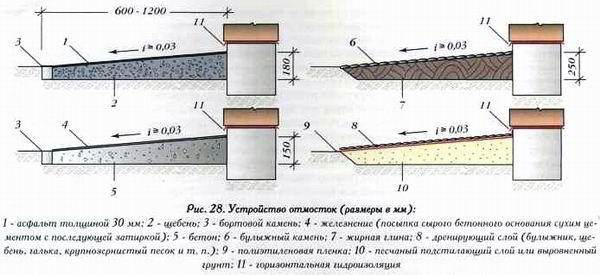 Отмостка своими руками