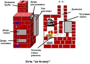 Парилка своими руками – пошаговая инструкция