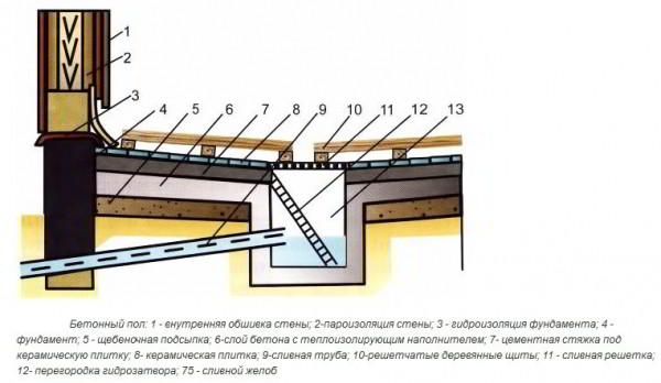 Парилка своими руками – пошаговая инструкция