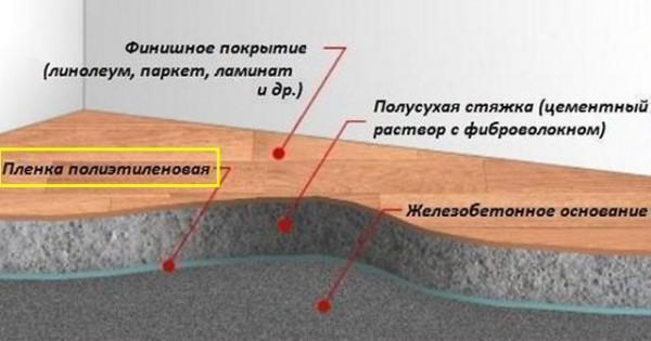 
									Полусухая стяжка с гидроизоляцией основания							