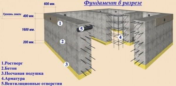 Правила и способы расчета фундамента