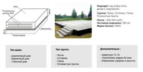 Правила расчета и возведения плитного фундамента