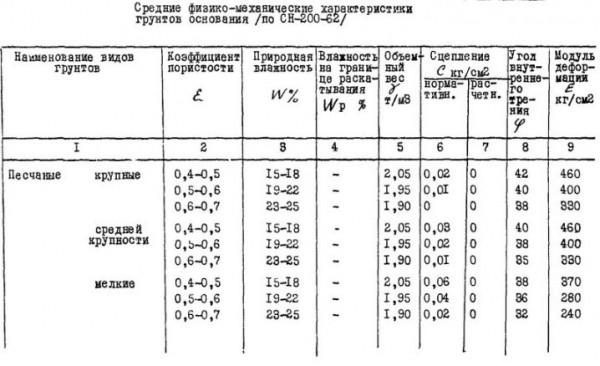 Правила расчета и возведения плитного фундамента