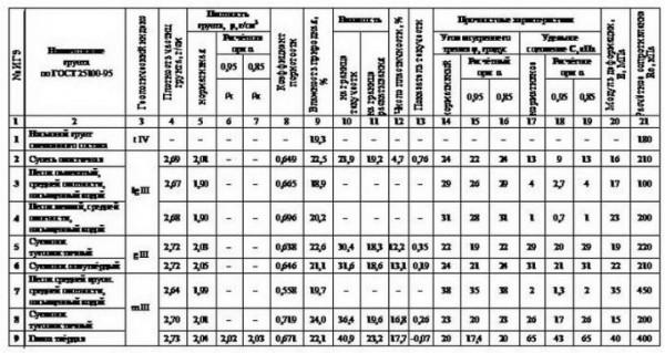 Правила расчета и возведения плитного фундамента