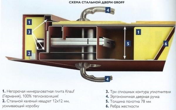 Преимущества и недостатки дверей Groff от фирмы Bravo
