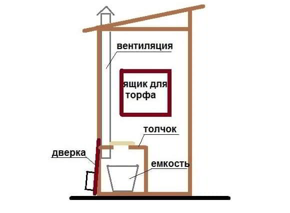 Проект дачного туалета