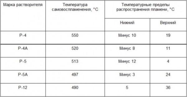 Растворитель Р-12: характеристики состава