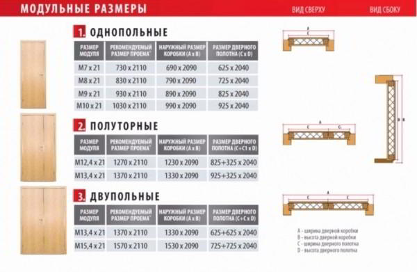 Размеры межкомнатных дверей 