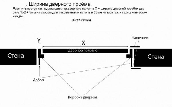 Размеры межкомнатных дверей 