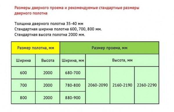 Размеры межкомнатных дверей 