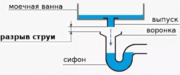 Разновидности сифонов с разрывом струи и советы по выбору