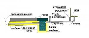 Самая простая водоотводящая канализация для дачи.