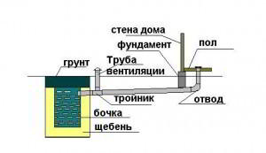 Самая простая водоотводящая канализация для дачи.