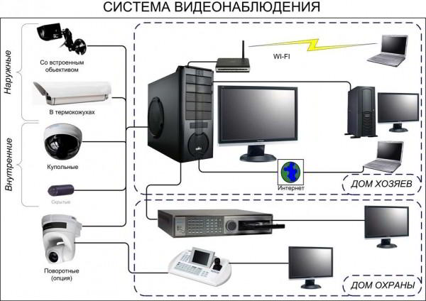 Системы видеонаблюдения: виды устройств и особенности их выбора