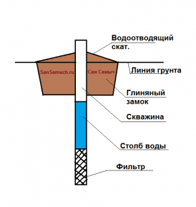 Скважины: теория и практика.