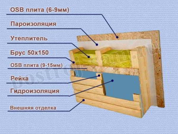 
			
	  	Стена каркасного дома в разрезе - материалы и монтаж
	  	
	  