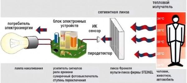 Светильники с датчиком движения