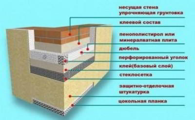 Технология утепления фасада пенополистиролом