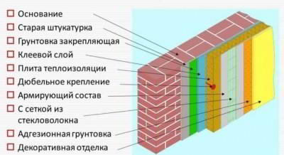 Технология утепления фасада пенополистиролом