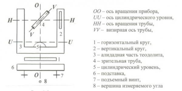 Теодолит и нивелир: сходства и отличия 