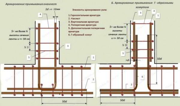 Тонкости процесса армирования ленточного фундамента