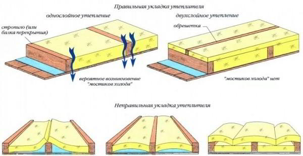 Тонкости утепления потолка в деревянном доме