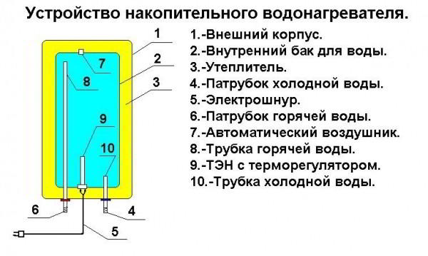 ТОП5 водонагревателей: как выбрать подходящий?