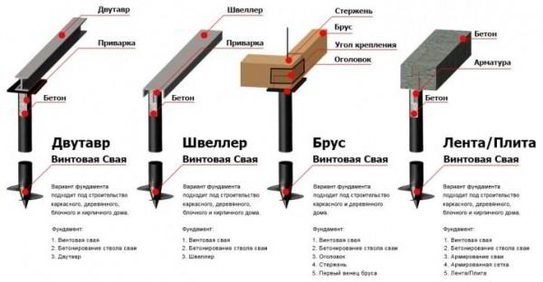 Устройство свайно-винтового фундамента: как возвести основание своими силами?