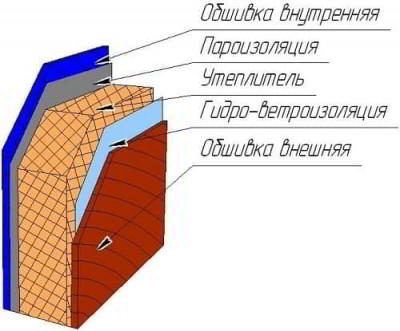 Утепление каркасного дома своими руками