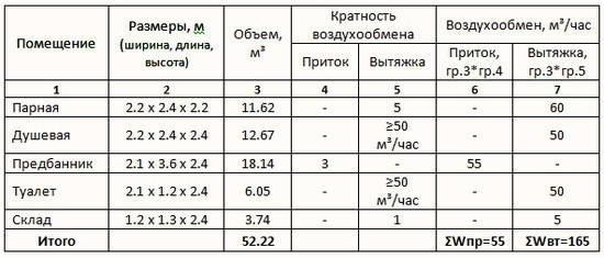 Вентиляция в бане своими руками – схема