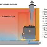 Вентиляция в бане своими руками – схема