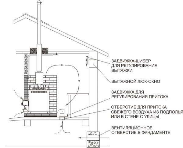 Вентиляция в бане своими руками – схема