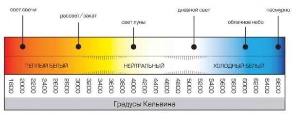 Виды и особенности внутреннего освещения