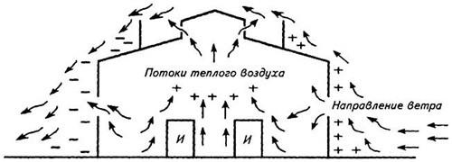 Виды вентиляции