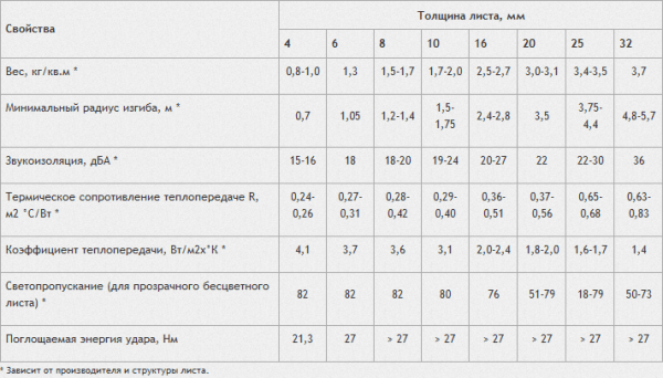 Все, что нужно знать покупателю о сотовом поликарбонате