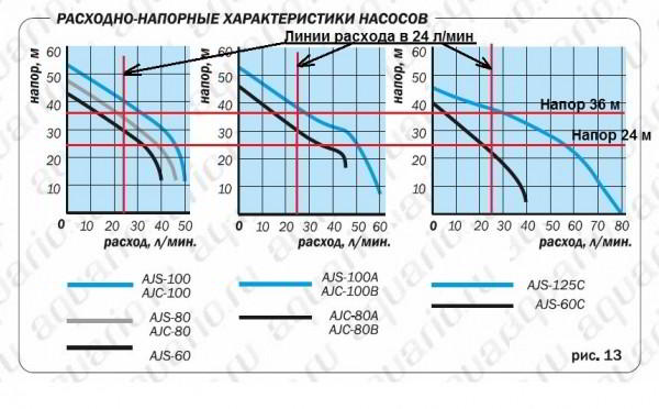 Выбор насоса для насосной станции.