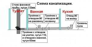 Замена канализации в квартире.